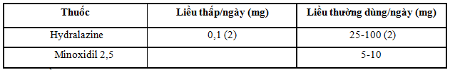 Liều lượng thuốc giãn mạch trực tiếp